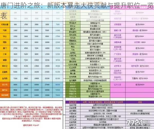 唐门进阶之旅：新版本暴走大侠贡献与提升职位一览表