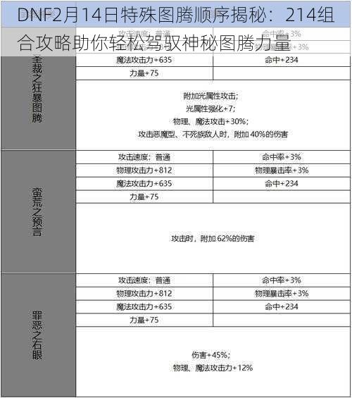 DNF2月14日特殊图腾顺序揭秘：214组合攻略助你轻松驾驭神秘图腾力量